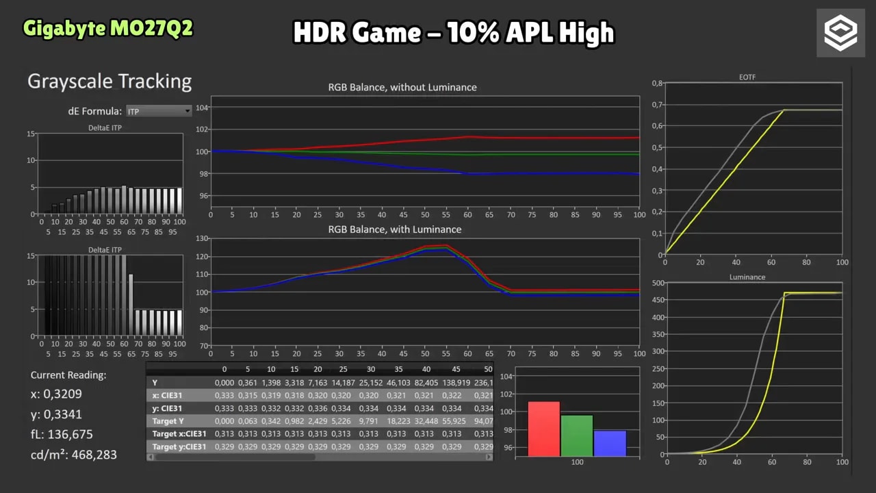 Menú OSD del Gigabyte QD OLED MO27Q2 con opciones HDR y ajustes de imagen