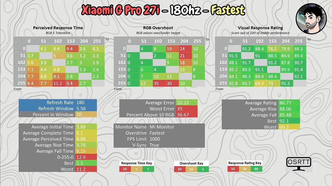 OSD del Xiaomi Mini LED G Pro 27i mostrando el modo Standard de response time a 180 Hz