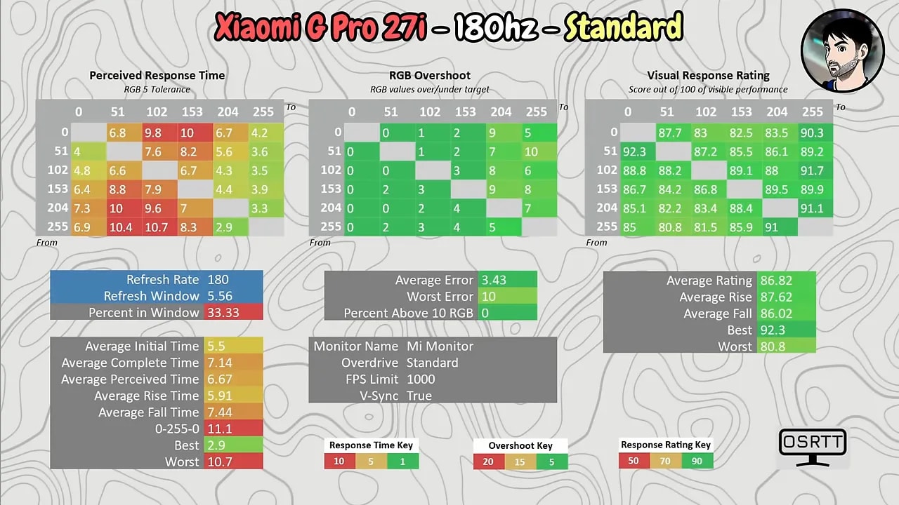 OSD del Xiaomi Mini LED G Pro 27i mostrando el modo Standard de response time a 180 Hz