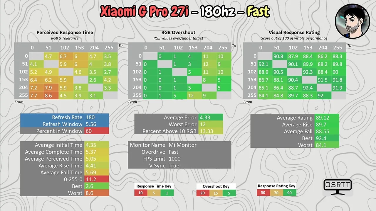 OSD del Xiaomi Mini LED G Pro 27i mostrando el modo Standard de response time a 180 Hz