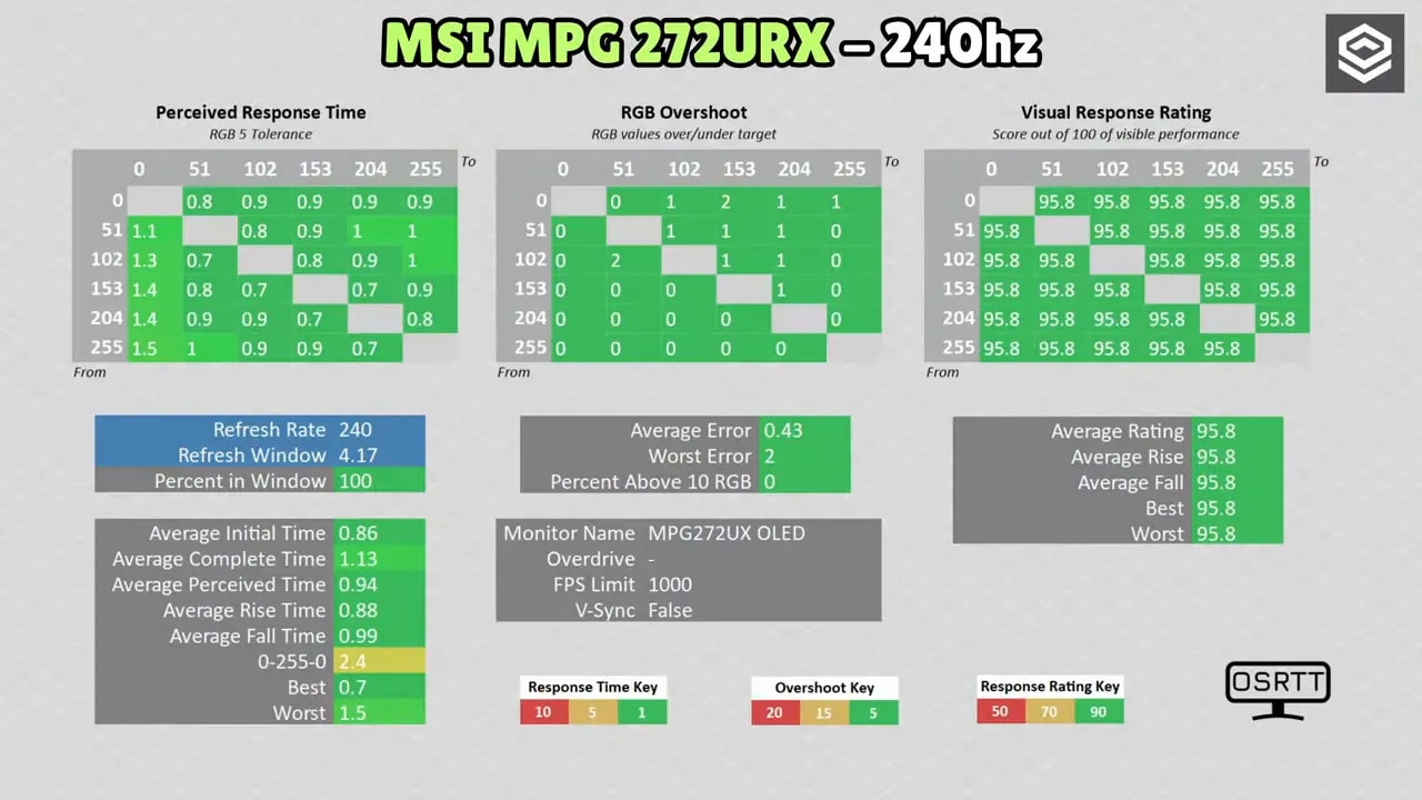 Patrón de prueba de movimiento para evaluar respuesta a altas frecuencias en el MSI MPG 272URX