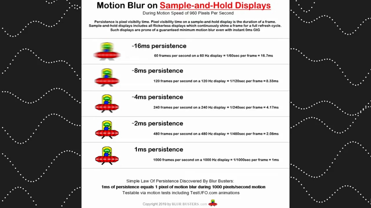 Gráfico que explica la persistencia de imagen en pantallas sample-and-hold y su relación con el desenfoque de movimiento a diferentes frecuencias