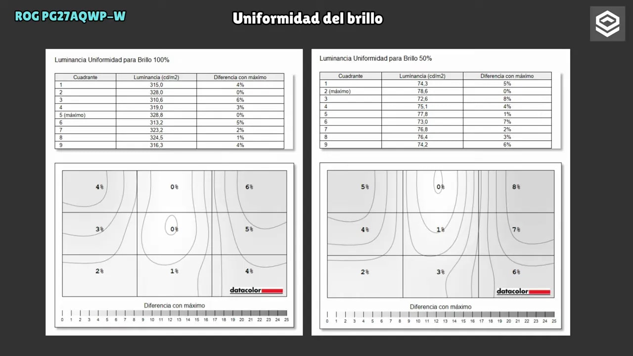 Mapas de uniformidad de luminancia del Asus ROG Swift PG27AQWP-W al 100% y 50% de brillo