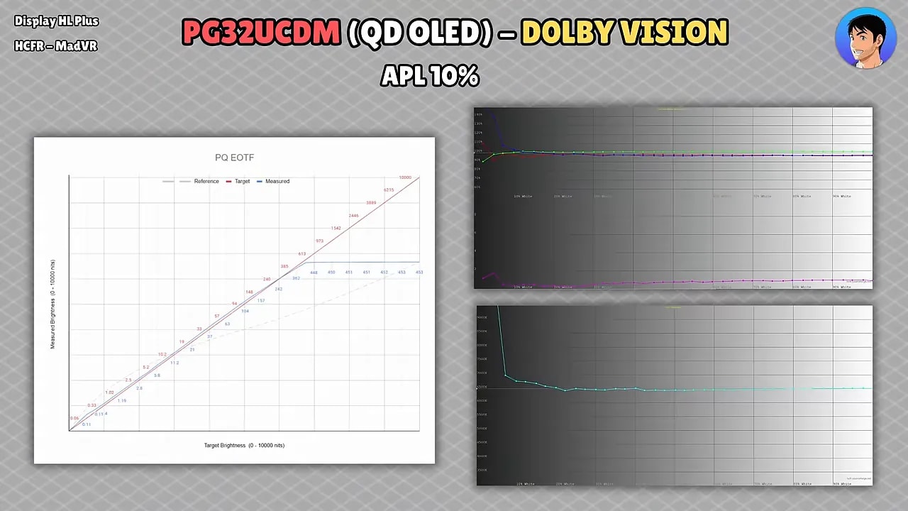 Gráficas de medición para ASUS PG32UCDM (QD-OLED) con Dolby Vision, APL 10%