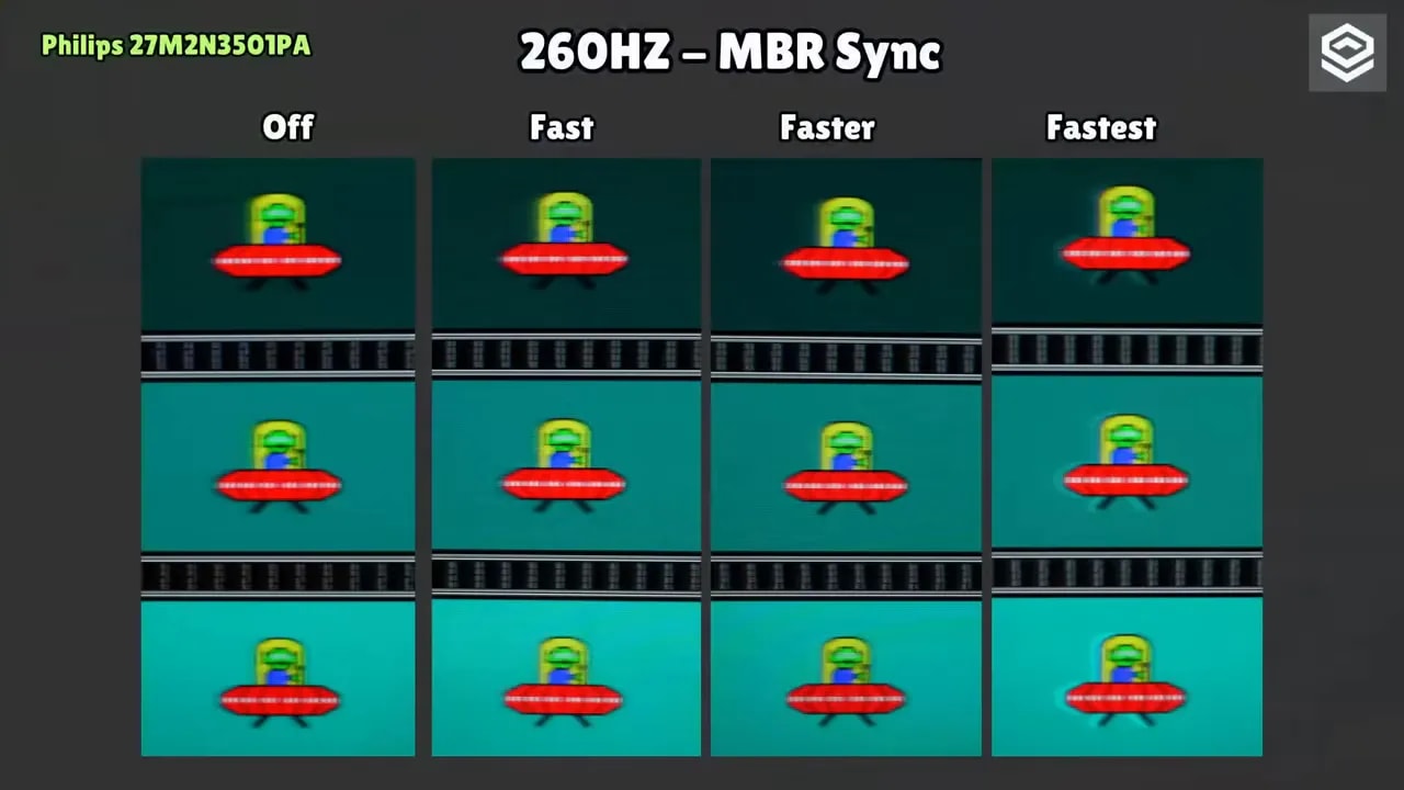 Comparación visual 260 Hz MBR Sync Off y modos Fast/Faster/Fastest en Philips 27M2N3501PA