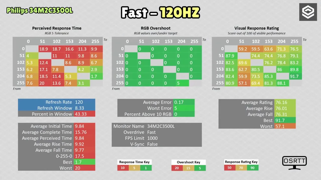 Gráficos de tiempos de respuesta y overshoot del Philips 34M2C3500L en modo Fast a 120 Hz