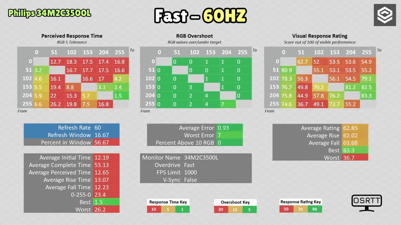 Comparativa de respuesta y overshoot del Philips 34M2C3500L en modo Fast a 60 Hz