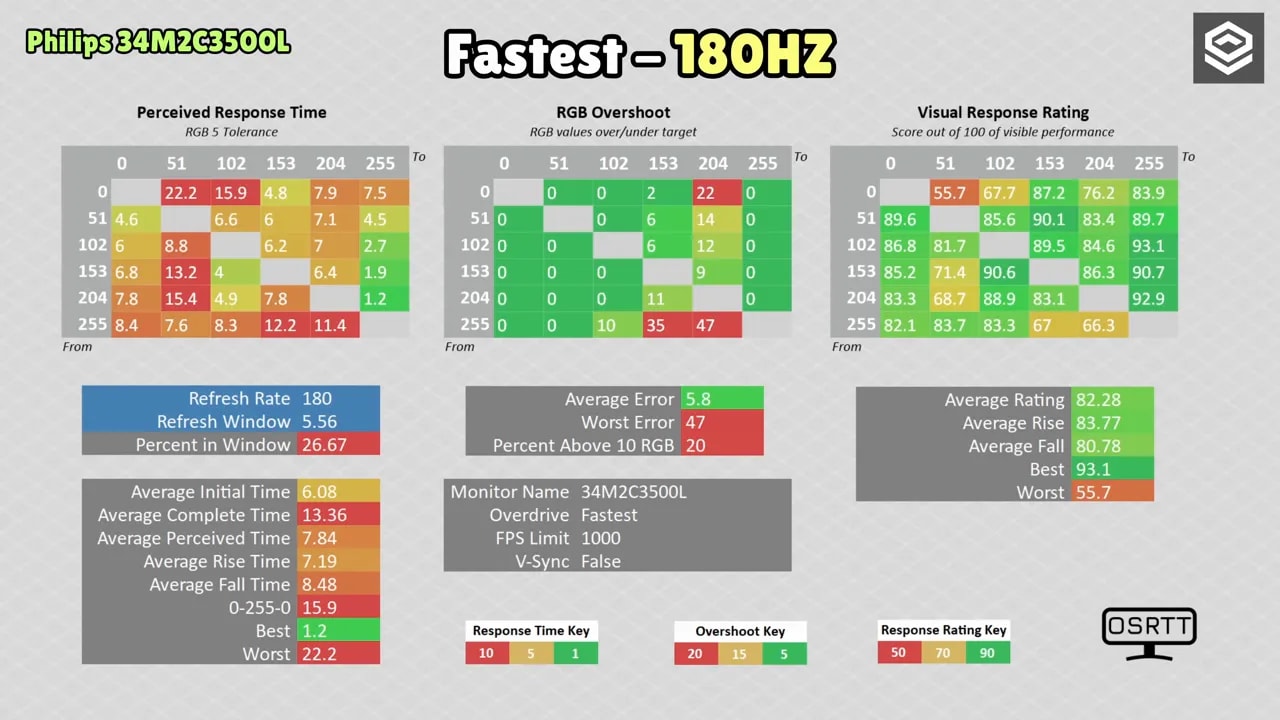 Gráfica de respuesta y overshoot Faster 180 Hz para Philips 34M2C3500L (RTSS/OVERSHOOT/Visual rating)