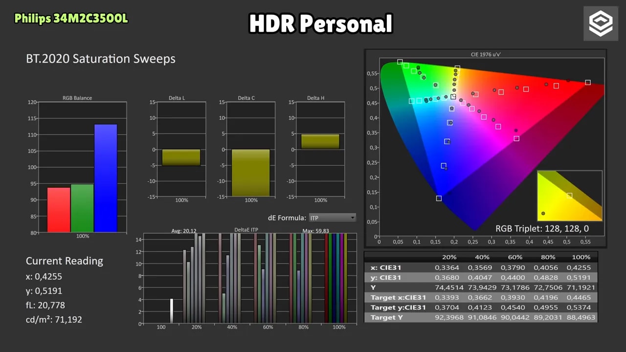 Pantalla de mediciones HDR Personal del Philips 34M2C3500L con RGB balance y dE