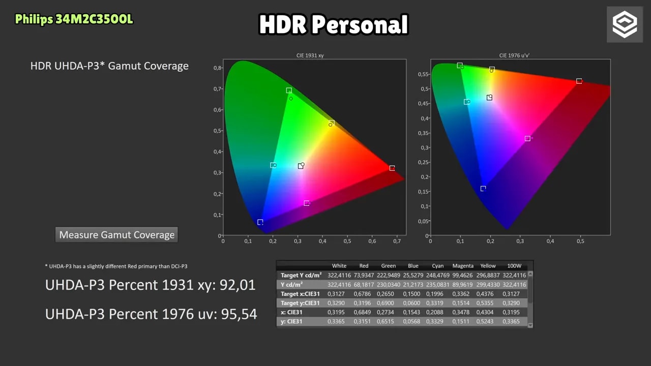 Gráfica de cobertura UHD-P3 en HDR Personal (Philips 34M2C3500L) con valores CIE 1931 y CIE 1976