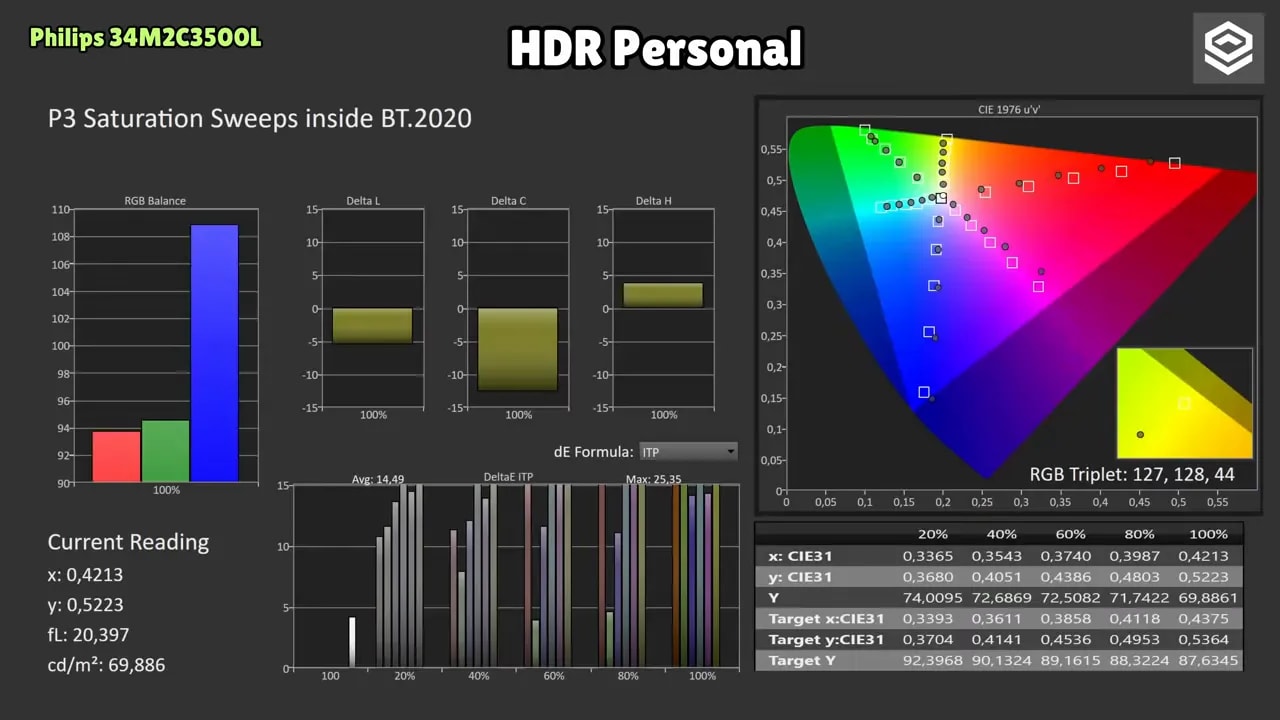 Gráfica de cobertura UHD-P3 en HDR Personal (Philips 34M2C3500L) con valores CIE 1931 y CIE 1976