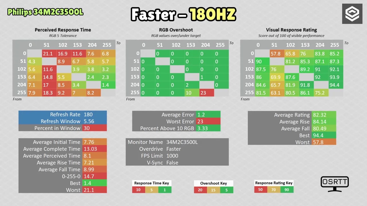 Gráficos de pruebas de respuesta Faster a 180 Hz en Philips 34M2C3500L con datos de overshoot y rating