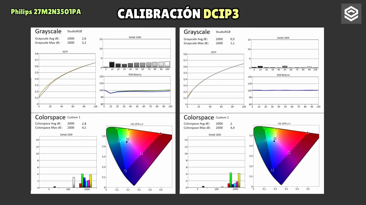 Resultados de calibración DCI-P3 del Philips Evnia 27M2N3501PA con gráficas de grayscale, balance RGB y CIE 1976 u'v'