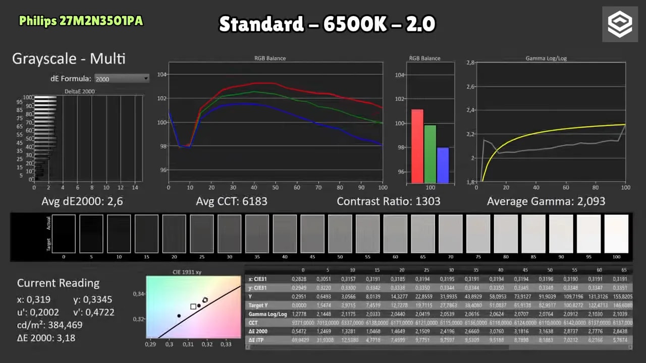 Captura de mediciones de calibración del Philips 27M2N3501PA en modo estándar 6500K con gamma 2.0 mostrando gráfica de gamma y balance RGB