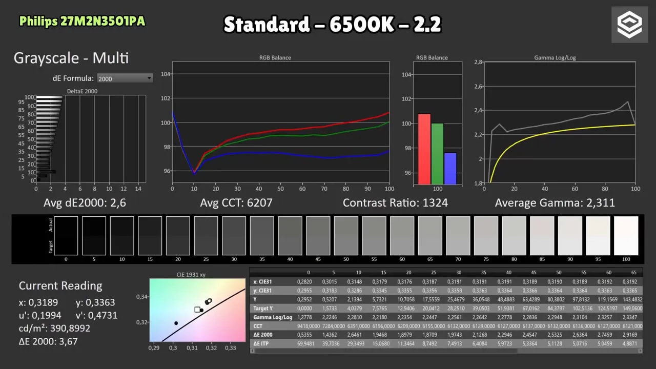 Captura de mediciones de calibración del Philips 27M2N3501PA en modo estándar 6500K con gamma 2.2 mostrando balance RGB y gráfica de gamma