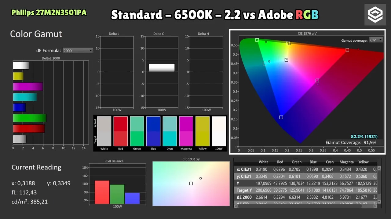 Gráficas de calibración del Philips Evnia 27M2N3501PA: Standard 6500K 2.2 vs Adobe RGB y cobertura de gamut