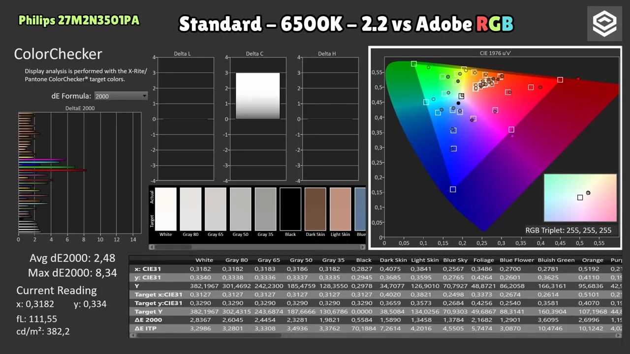 Gráficas de calibración del Philips Evnia 27M2N3501PA: Standard 6500K 2.2 vs Adobe RGB y cobertura de gamut