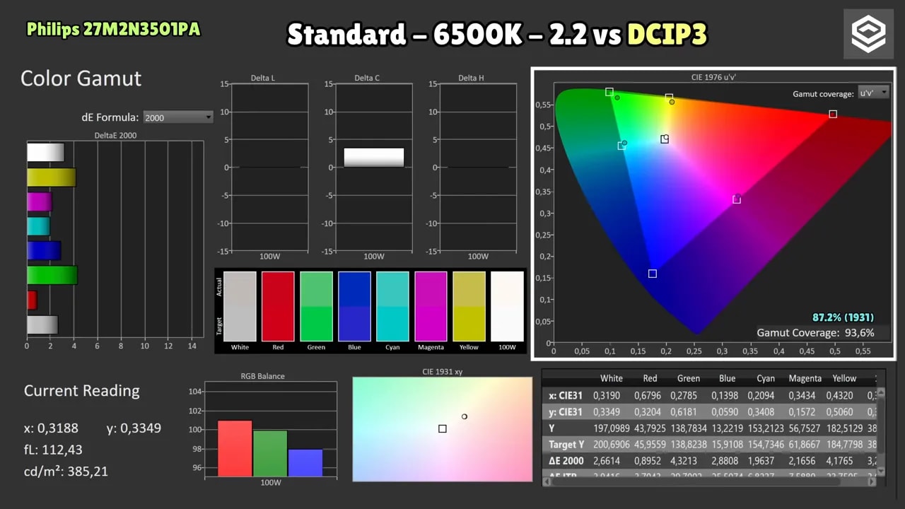 Cobertura de color y comparación gamma 2.2 vs DCI-P3 en el Philips Evnia 27M2N3501PA