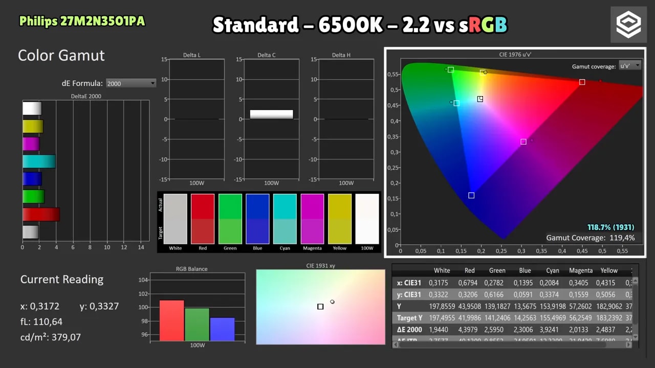 Comparación de gamut y balance de color del Philips Evnia 27M2N3501PA: estándar 6500K 2.2 vs sRGB