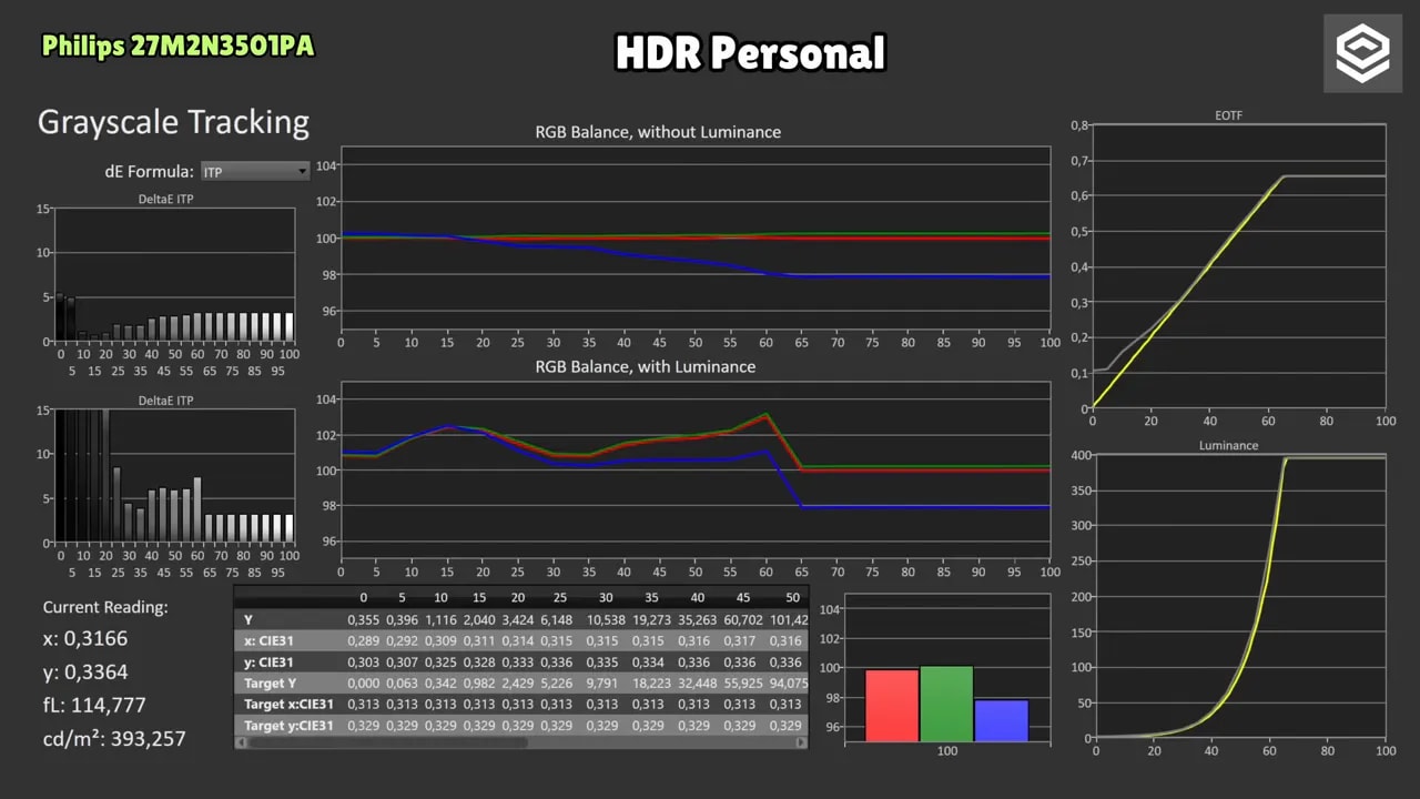 Gráficas de calibración HDR Personal del Philips Evnia 27M2N3501PA con tracking de escala de grises y EOTF