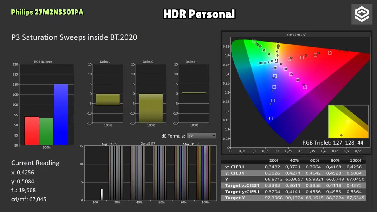 Gráfica de pruebas de saturación HDR en Philips Evnia 27M2N3501PA (BT.2020)