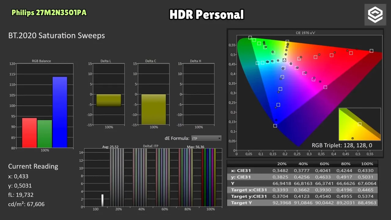 Gráfica de pruebas de saturación HDR en Philips Evnia 27M2N3501PA (BT.2020)