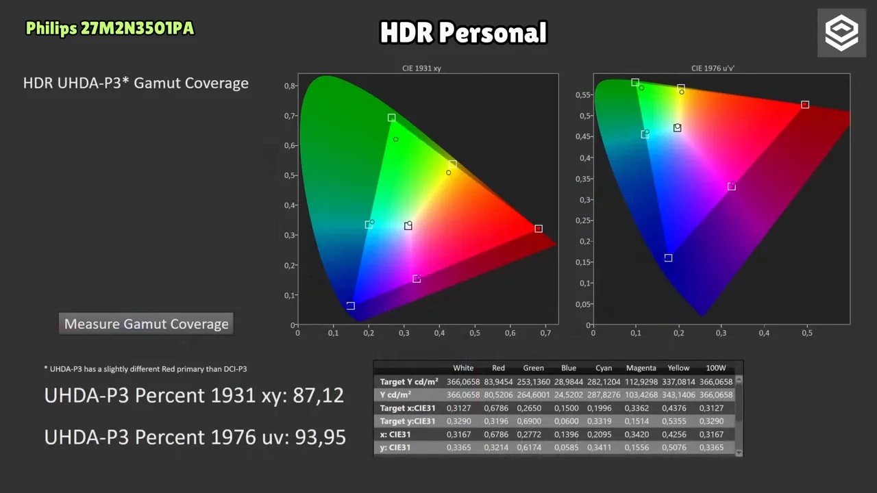 Cobertura HDR Personal del Philips Evnia 27M2N3501PA en UHDRA-P3/DCI-P3 con porcentajes 1931 xy y 1976 uv