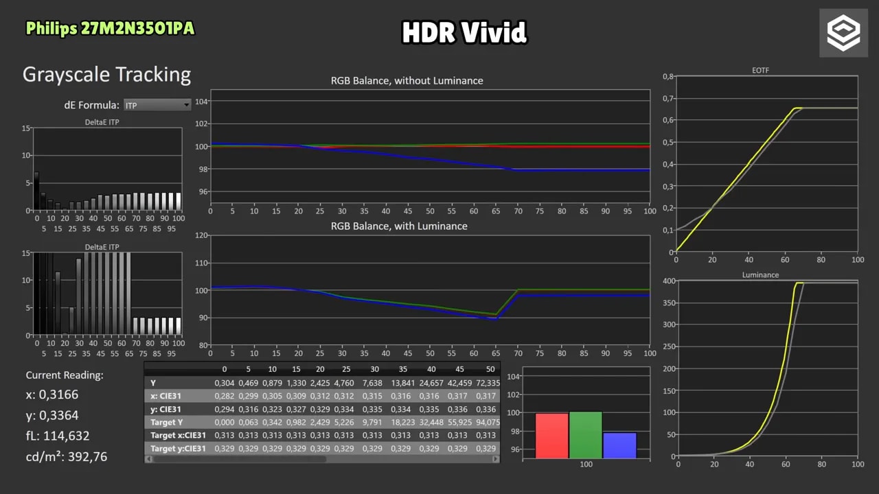 Gráficas EOTF y seguimiento de escala de grises del Philips Evnia 27M2N3501PA en HDR Vivid