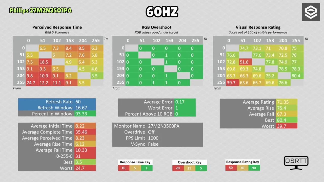 Heatmaps de tiempo de respuesta y overshoot a 60 Hz del Philips Evnia 27M2N3501PA
