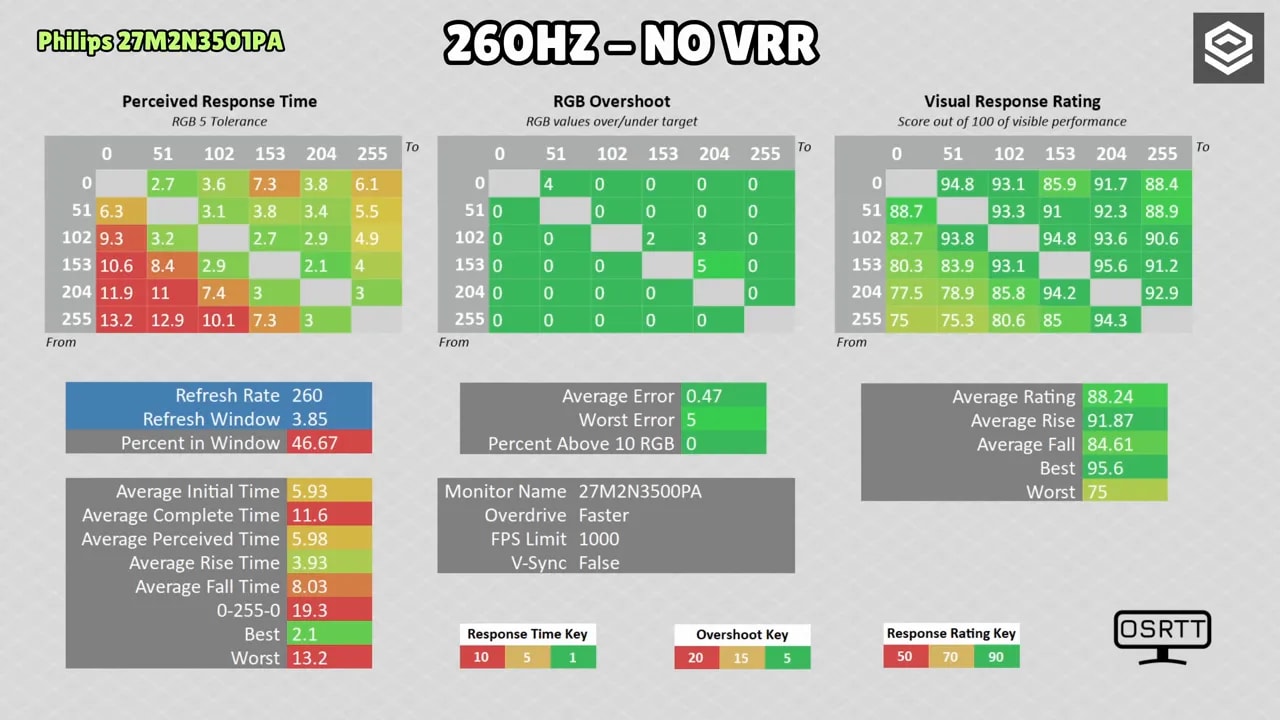 Resultados de OSRTT del Philips Evnia 27M2N3501PA a 260 Hz sin VRR con rating visual