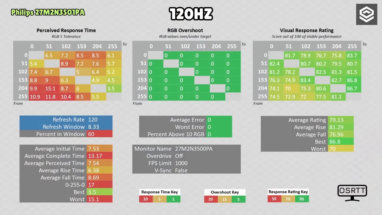 Prueba de respuesta 120 Hz con el Philips Evnia 27M2N3501PA (overdrive apagado) y heatmaps de resultado