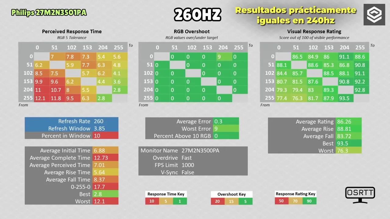 Gráficos de prueba de respuesta y overshoot del Philips Evnia 27M2N3501PA a 260 Hz