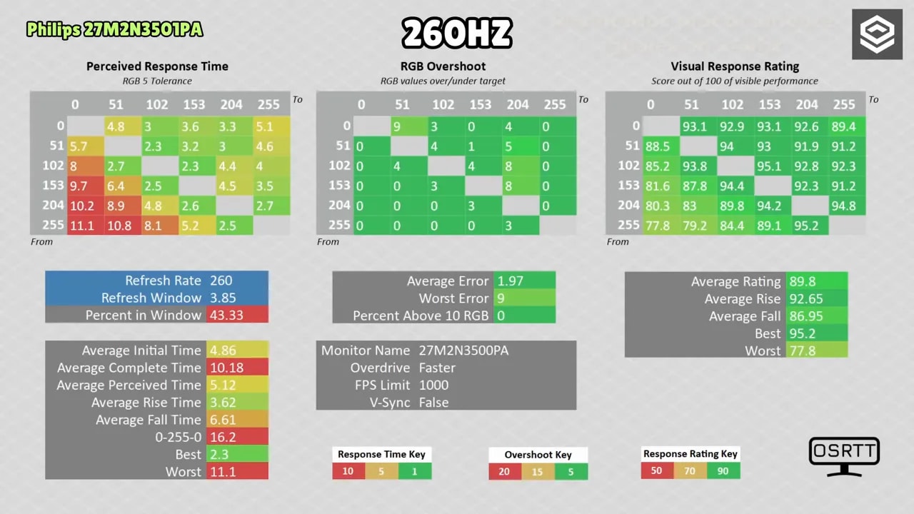 Resumen de métricas de respuesta y overshoot del Philips Evnia 27M2N3501PA a 260 Hz (260 Hz iguales en 240 Hz)
