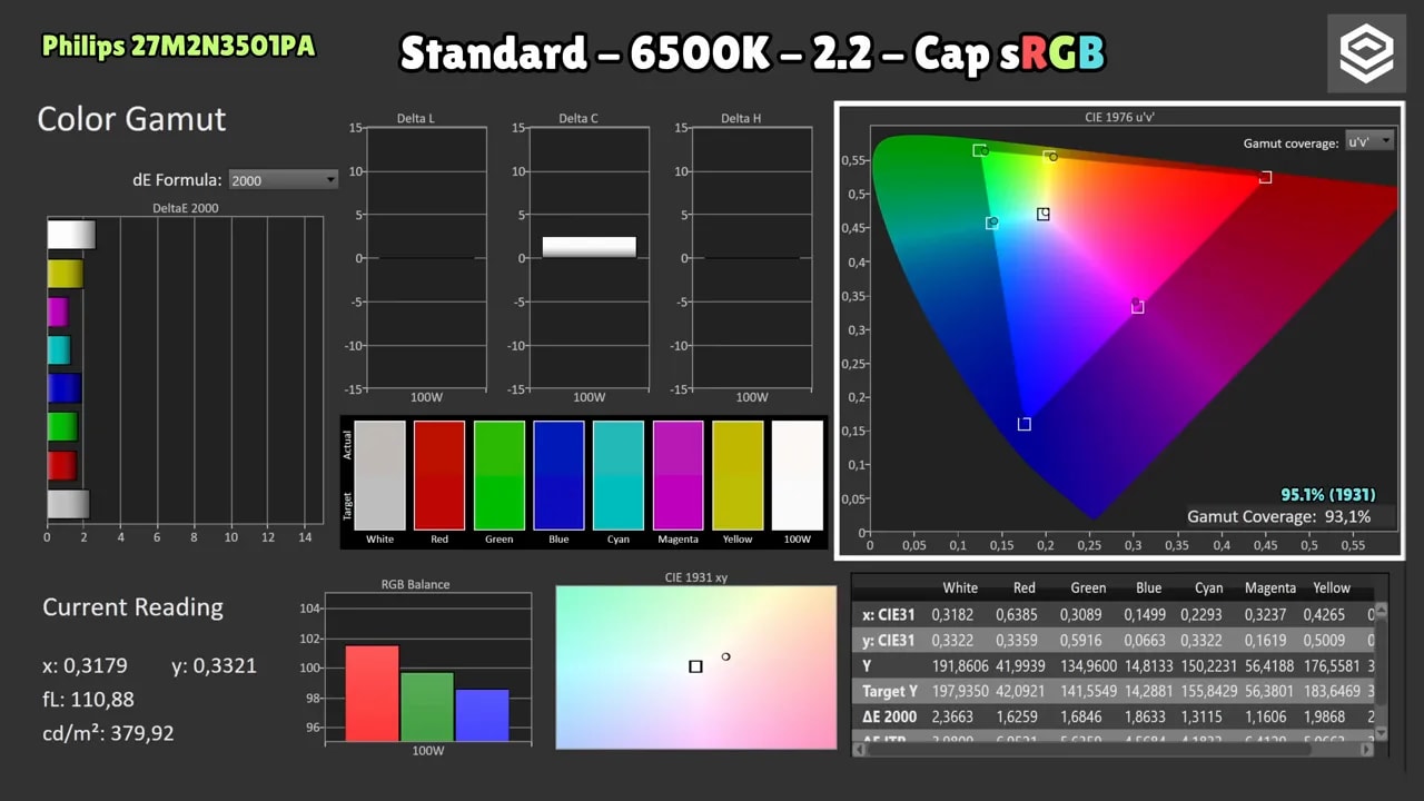 Gráficos ColorChecker del Philips Evnia 27M2N3501PA con ajuste Standard 6500K gamma 2.2 comparado con sRGB