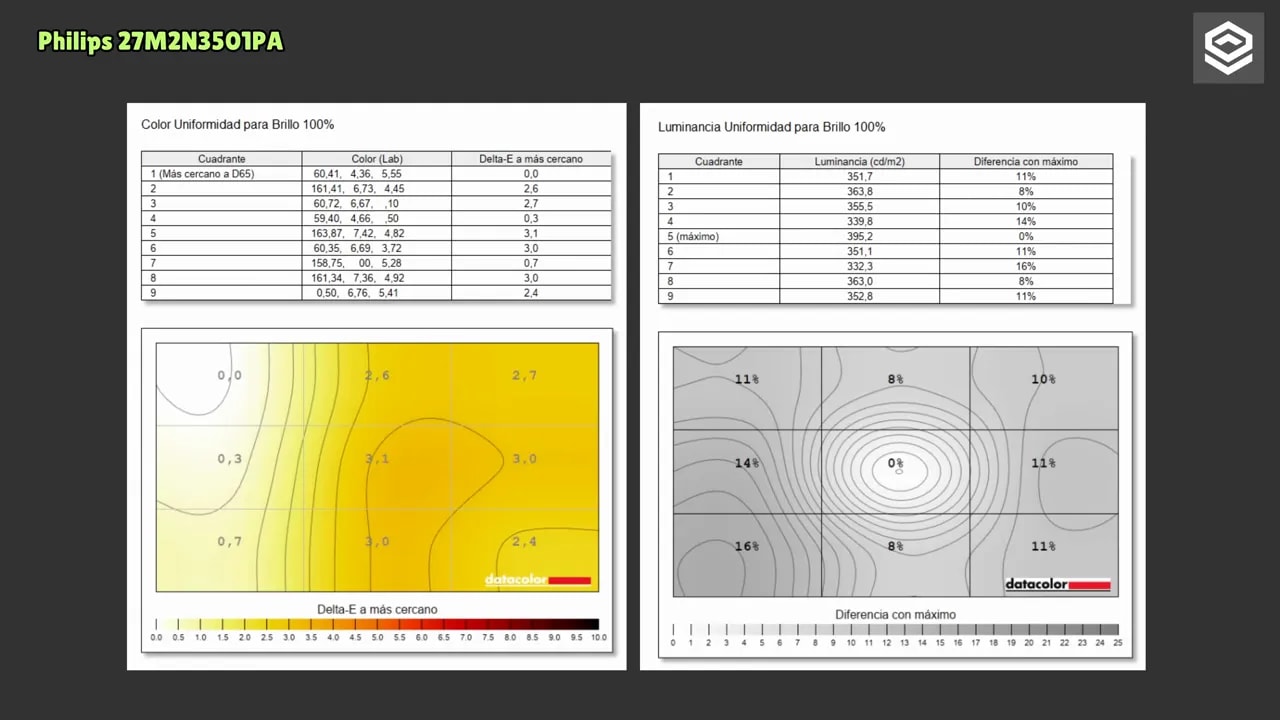 Mapas de uniformidad de color y luminancia 3x3 del Philips Evnia 27M2N3501PA a brillo 100%