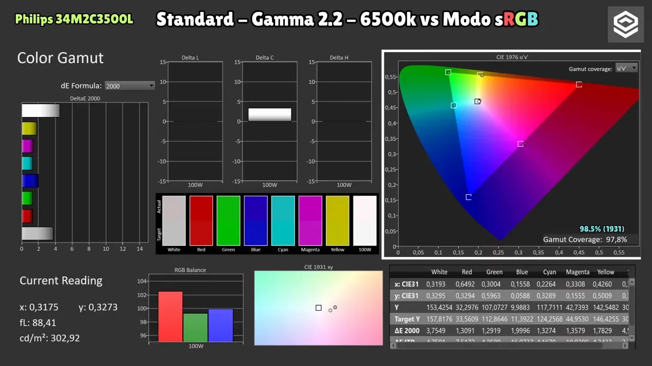 Gráfico de cobertura de color del Philips Evnia 34M2C3500L en modo Standard comparando Gamma 2.2 y modo sRGB