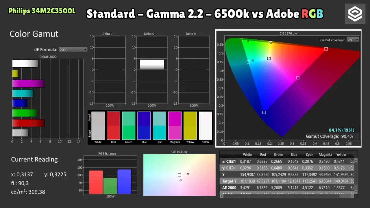 Captura de calibración Color Gamut en Philips Evnia 34M2C3500L con Gamma 2.2 6500K:  Adobe RGB