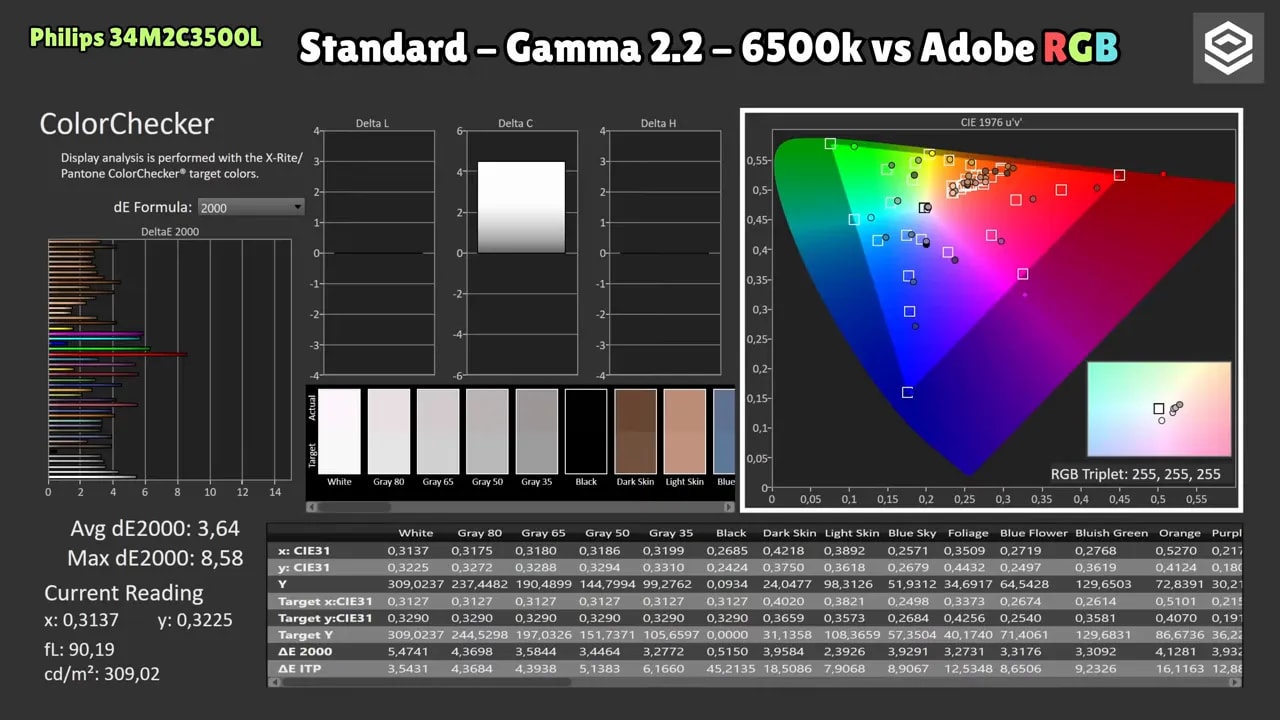 Captura de calibración Color Gamut en Philips Evnia 34M2C3500L con Gamma 2.2 6500K:  Adobe RGB