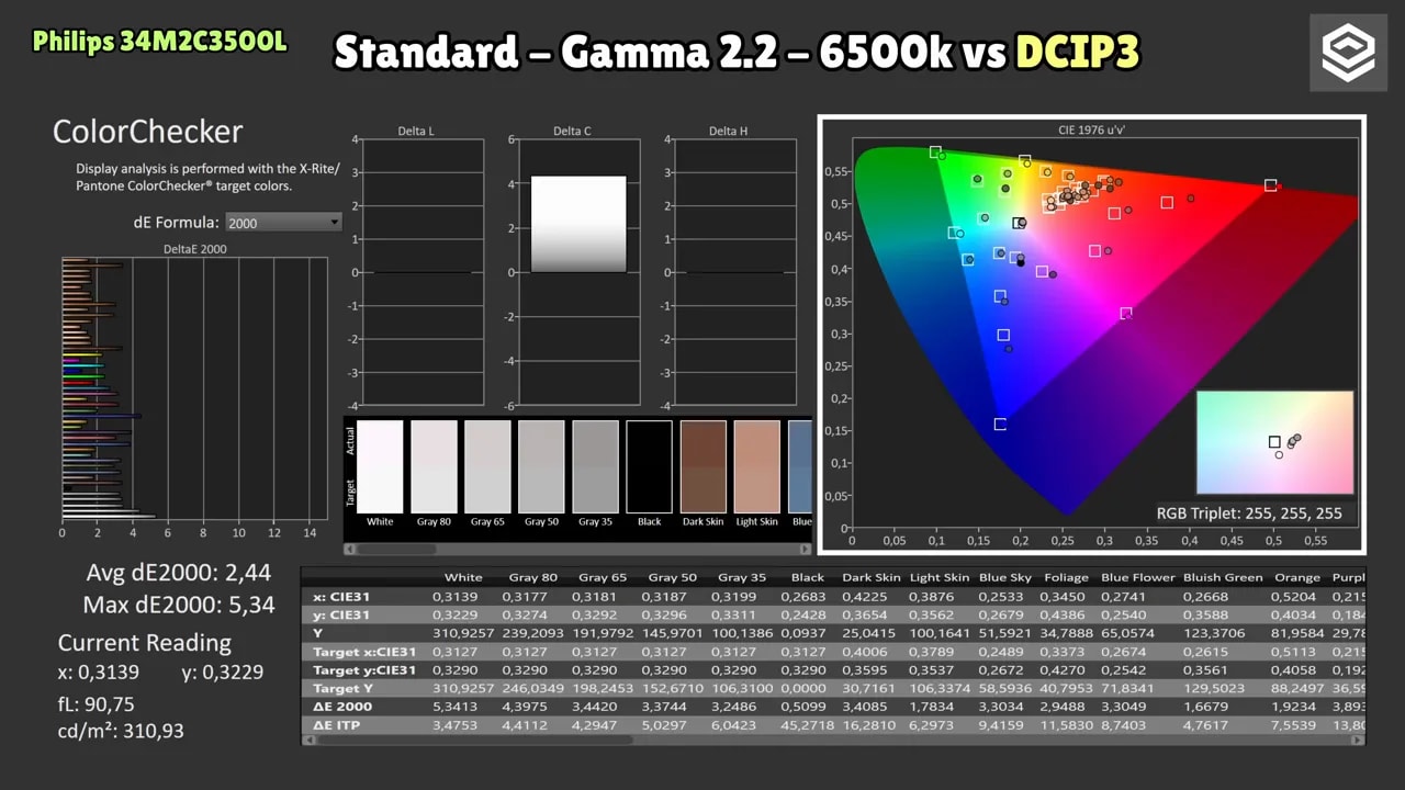ColorChecker del Philips Evnia 34M2C3500L con dE2000 y mapa de gamut en modo gamma 2.2