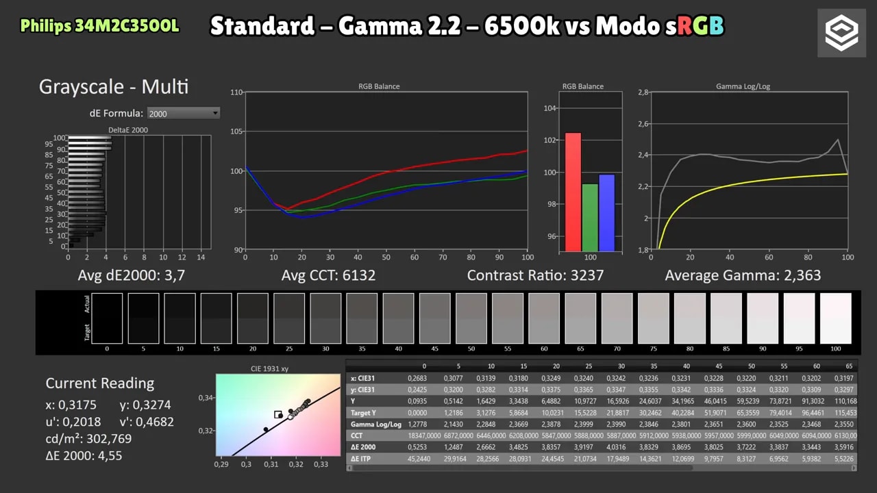 Resumen de medición: escala de grises, balance RGB, contraste y gamma del Philips Evnia 34M2C3500L