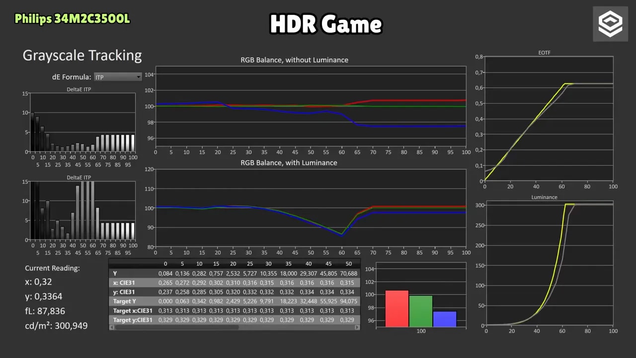 Gráficas de calibración HDR Game del Philips Evnia 34M2C3500L con EOTF, balance RGB y luminancia