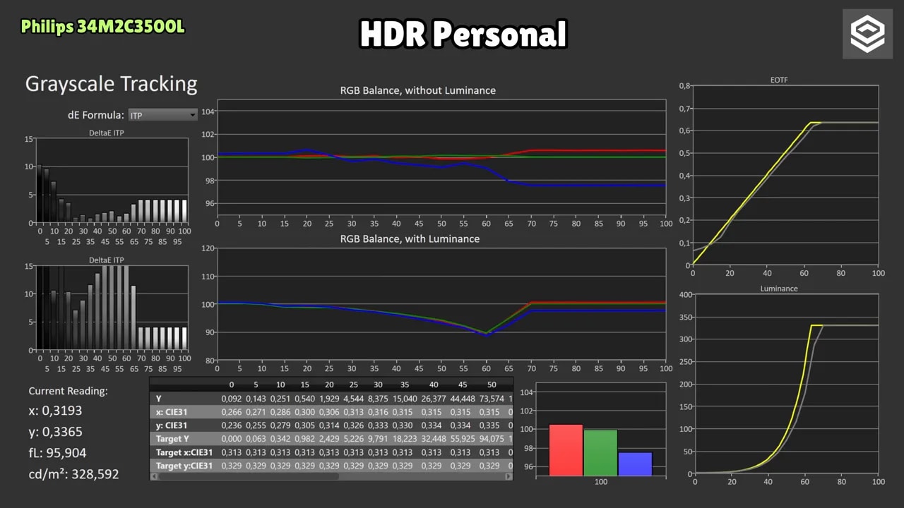 Gráficas de calibración HDR Movie del Philips Evnia 34M2C3500L con EOTF, balance RGB y luminancia
