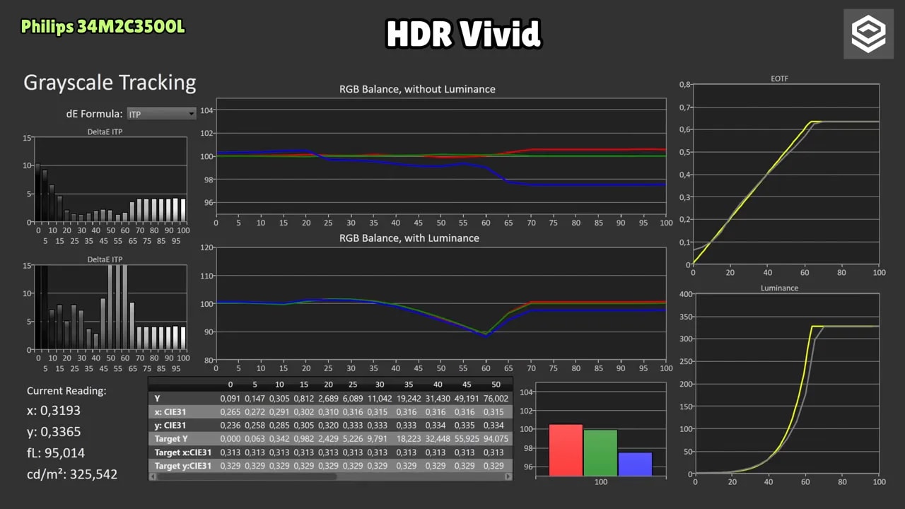 Gráficas de calibración HDR Movie del Philips Evnia 34M2C3500L con EOTF, balance RGB y luminancia