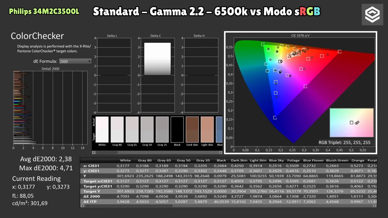 Panel de medición de color con GrayScale y gráfico de gama para el Philips Evnia 34M2C3500L en comparación de Standard y sRGB
