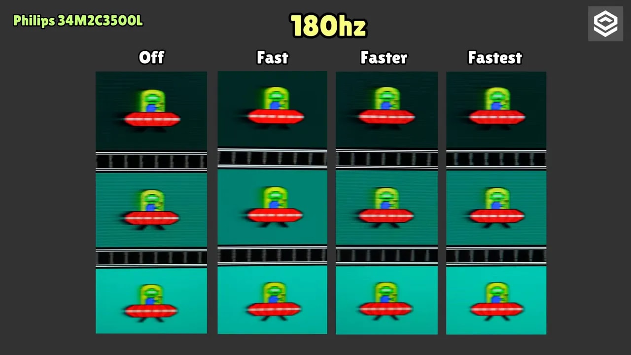 Comparación visual del overdrive en el Philips Evnia 34M2C3500L a 180 Hz (Off, Fast, Faster, Fastest)