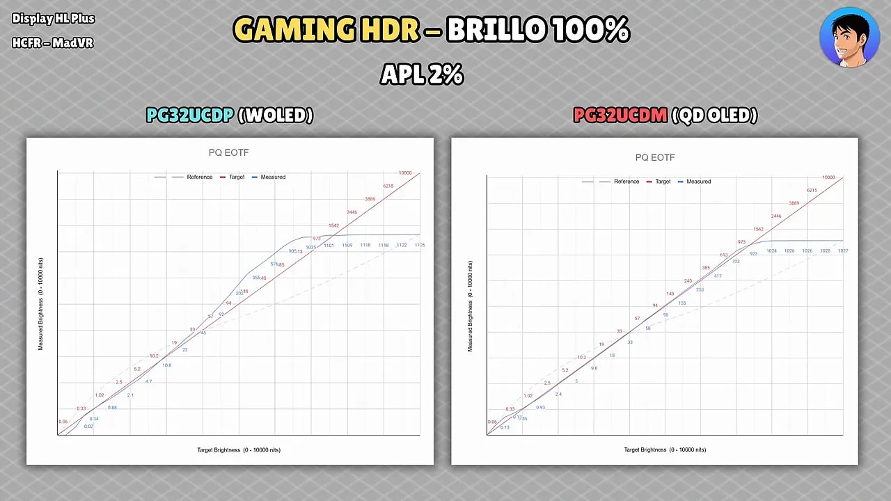 Gráfica PQ EOTF a APL 2% comparando WOLED (PG32UCDP) y QD-OLED (PG32UCDM) con referencia, objetivo y valores medidos