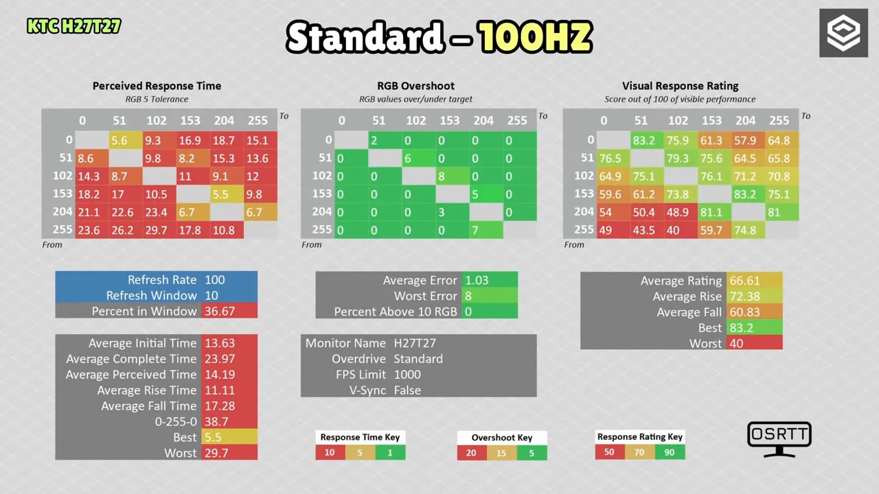 Resultado de pruebas de tiempos de respuesta y overshoot del KTC H27T27 en modo Standard a 100 Hz
