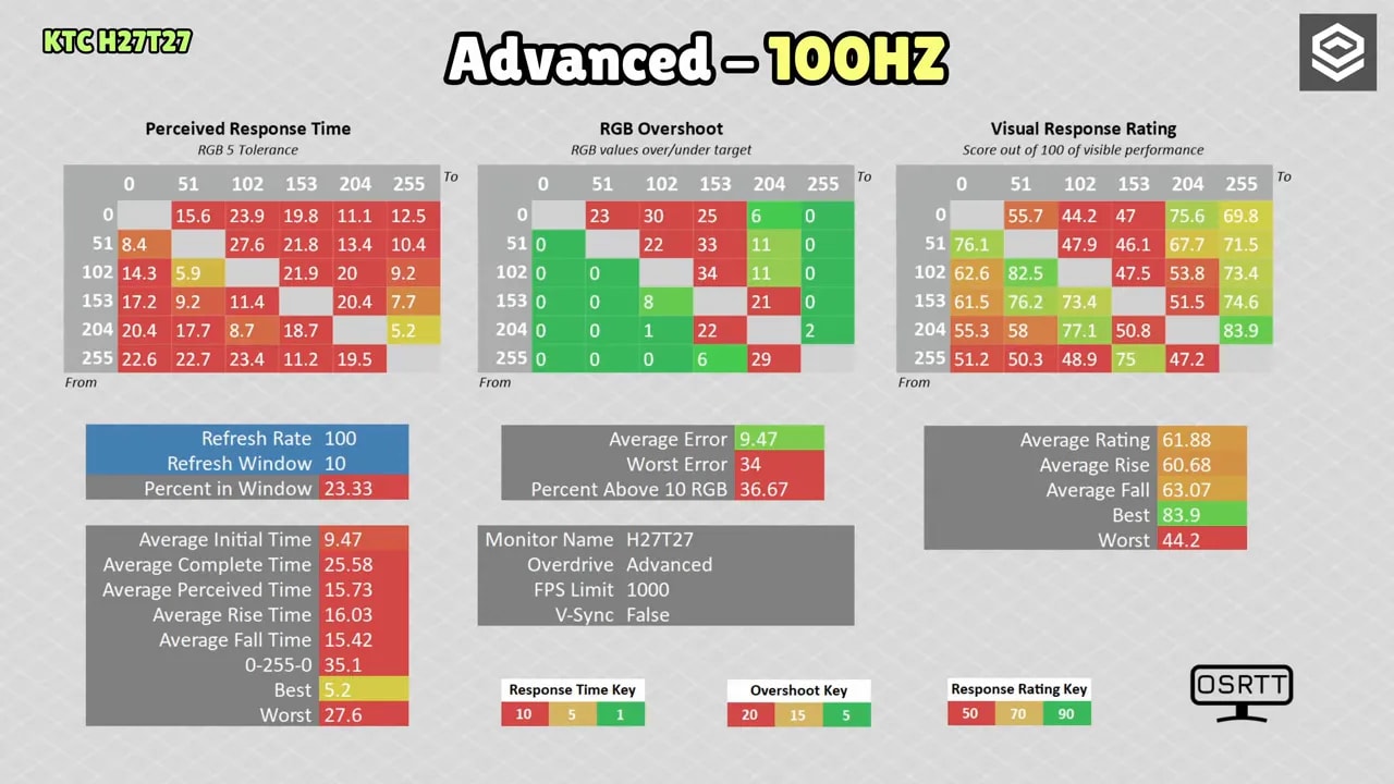 Resultado de pruebas de tiempos de respuesta y overshoot del KTC H27T27 en modo Standard a 100 Hz