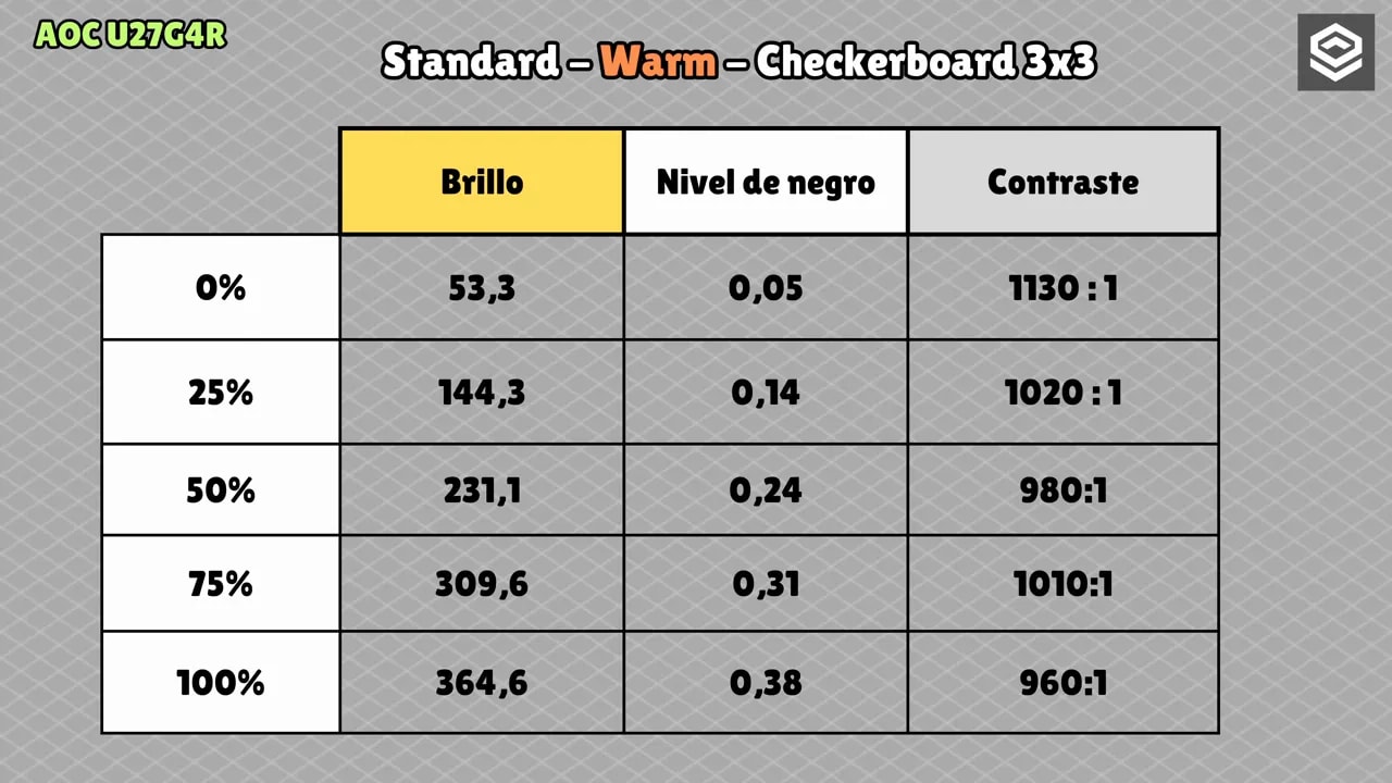 Resultados de brillo, nivel de negro y contraste del AOC U27G4R en modo Standard Warm