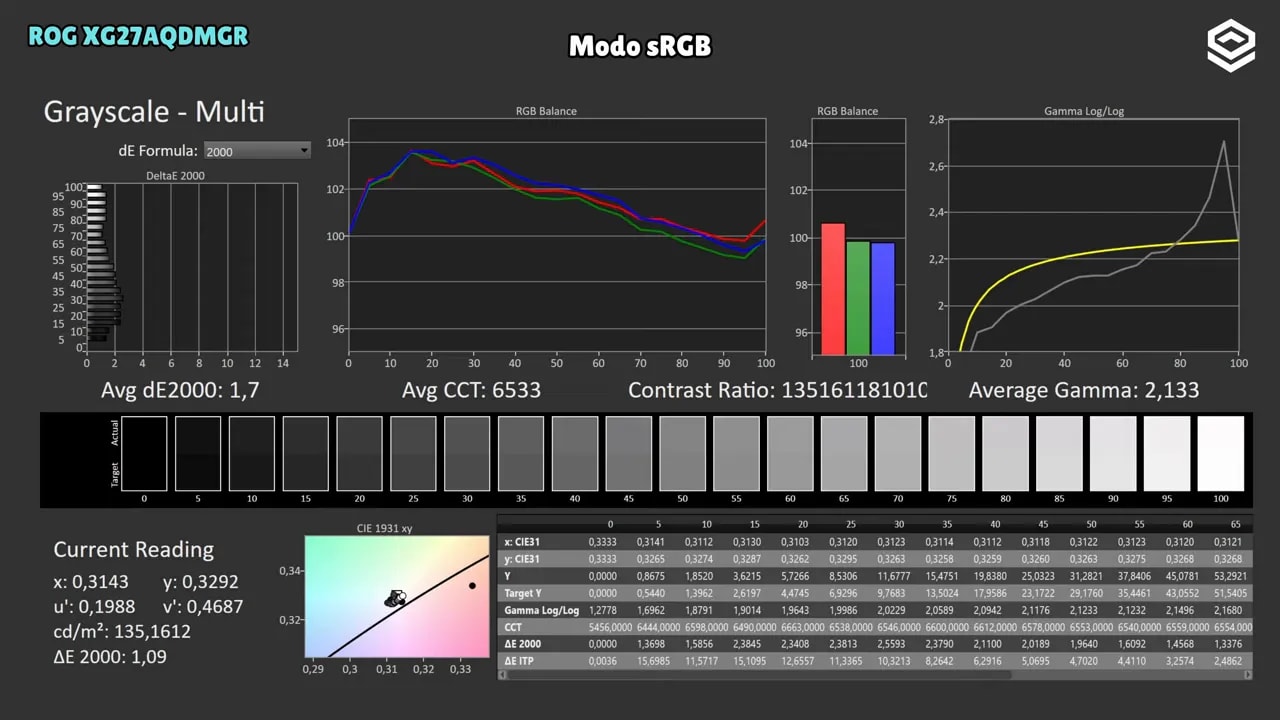 Resultados de calibración del ASUS ROG XG27AQDMGR en modo sRGB (gráficos de gamut y lecturas)